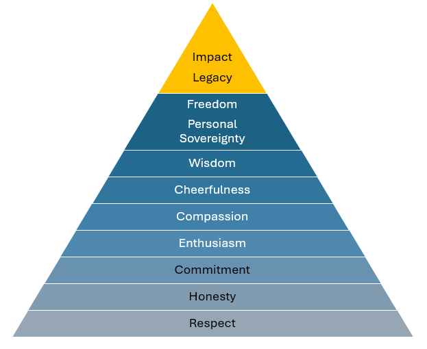 Values Pyramid