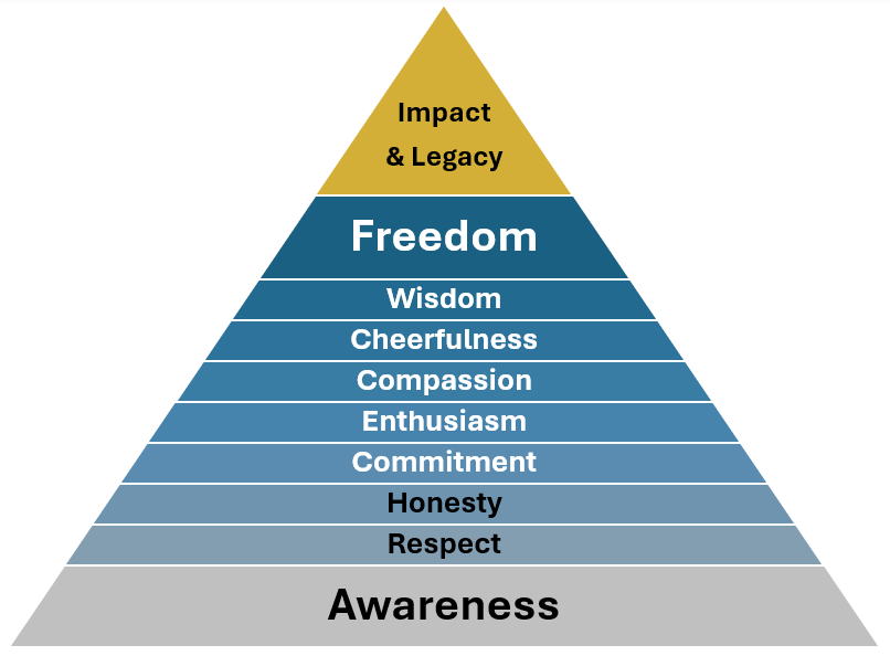 Values Pyramid_with awareness-1